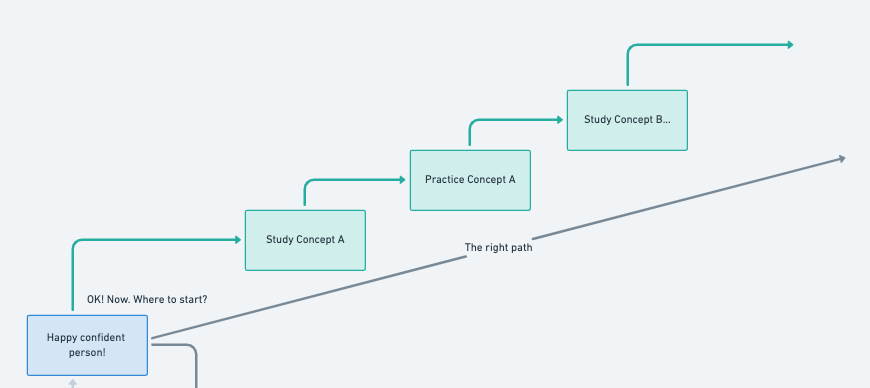 Map of how to study effectively 