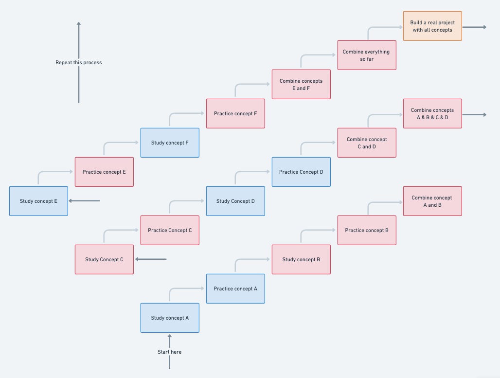 A graph of how picking and choosing disconnected concepts is troublesome 