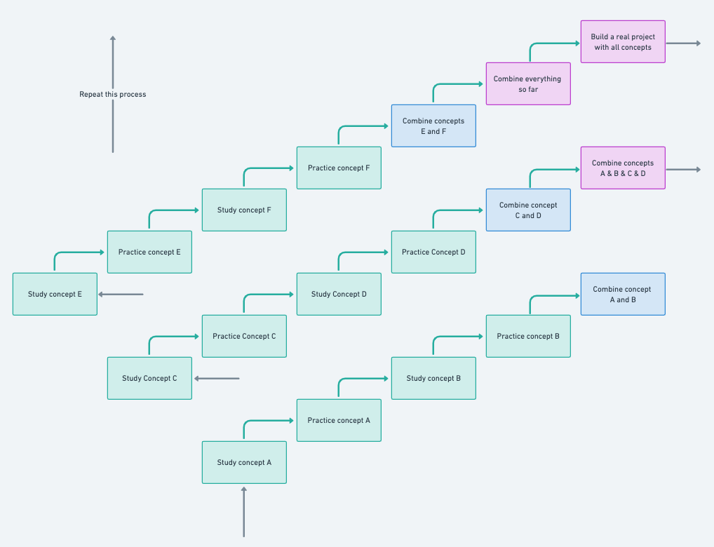 Chart of a progressive learning path