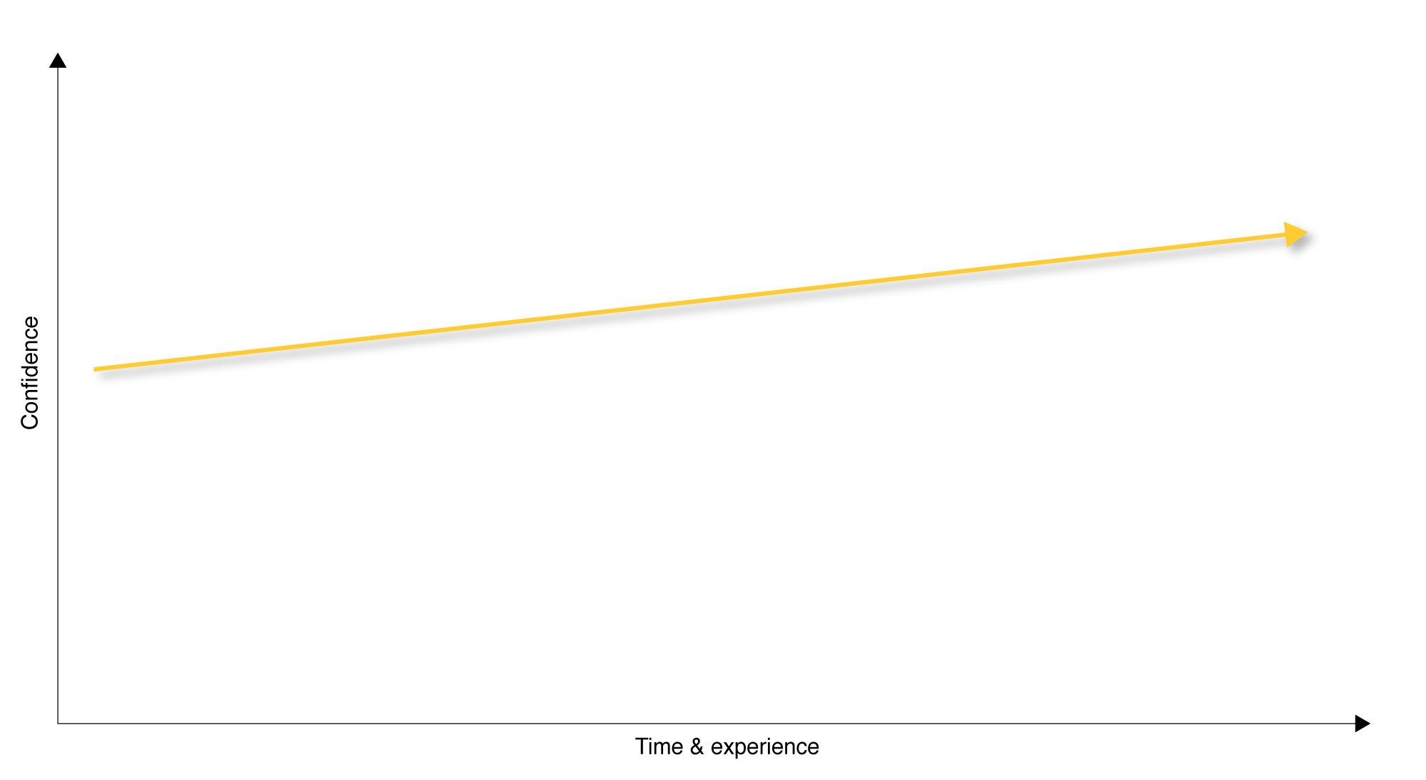 Graph showing consistent confidence