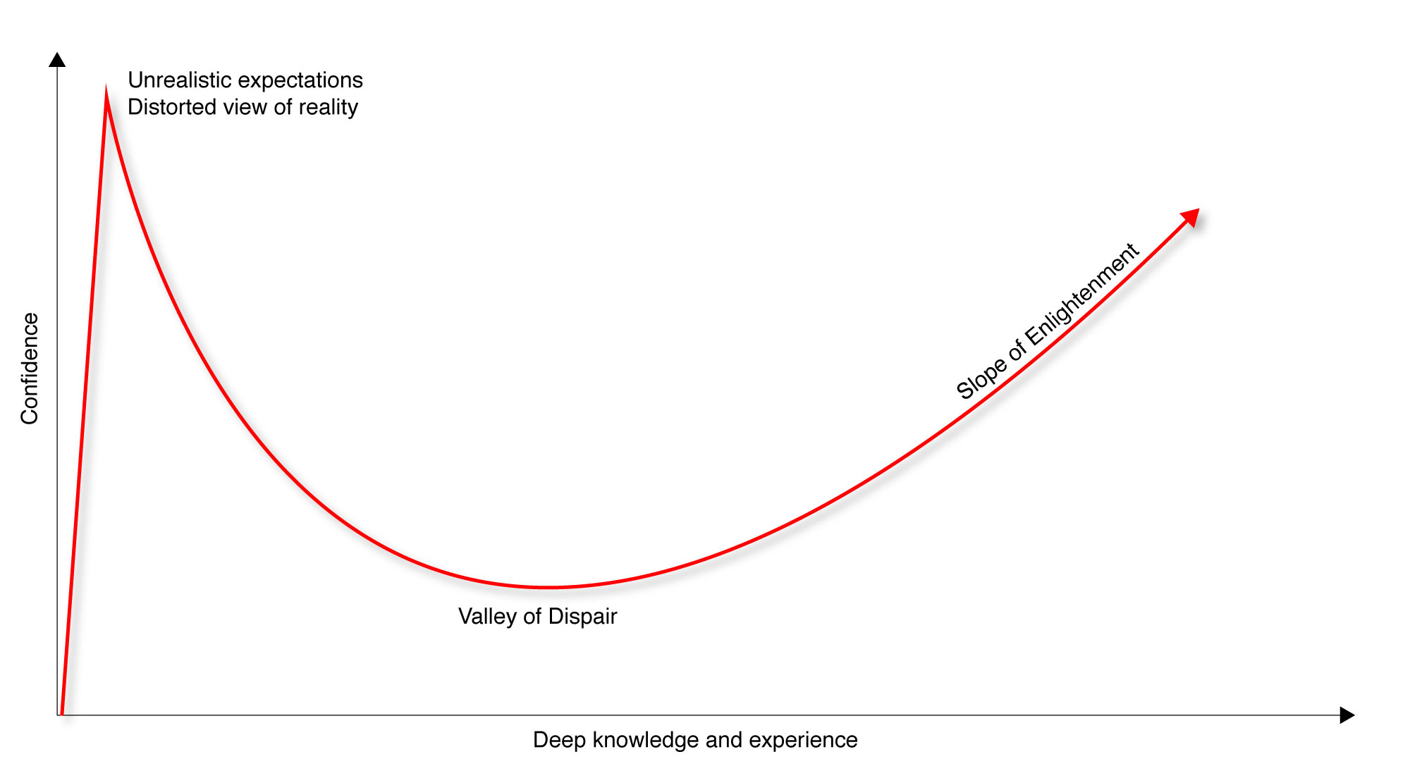 Dunning-Kruger Effect Diagram