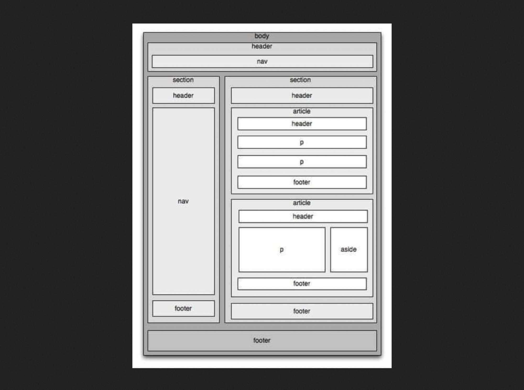Website wireframe diagram showing HTML header elements as the main site header but also as headers of many individual sections