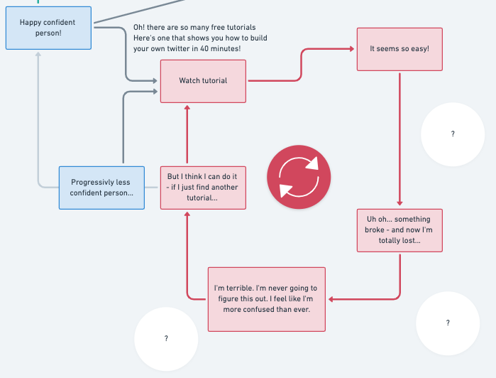 Flow chart of purgatory hell