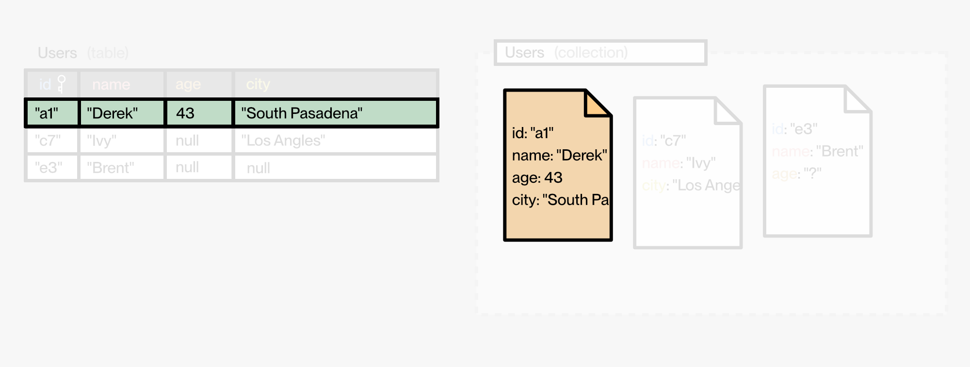 diagram highlights a single row in a database table and a single document in a document collection to show they are both very similar "records"