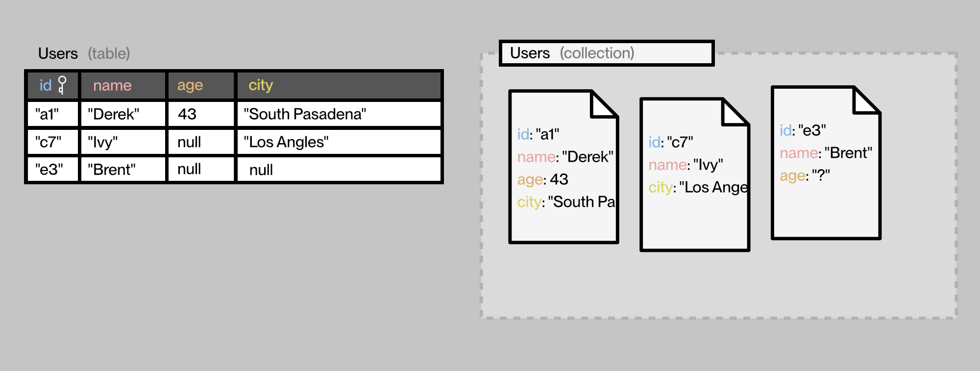 Diagram compares a data table with rows and columns vs a document-based schema with open-ended key:value pair options